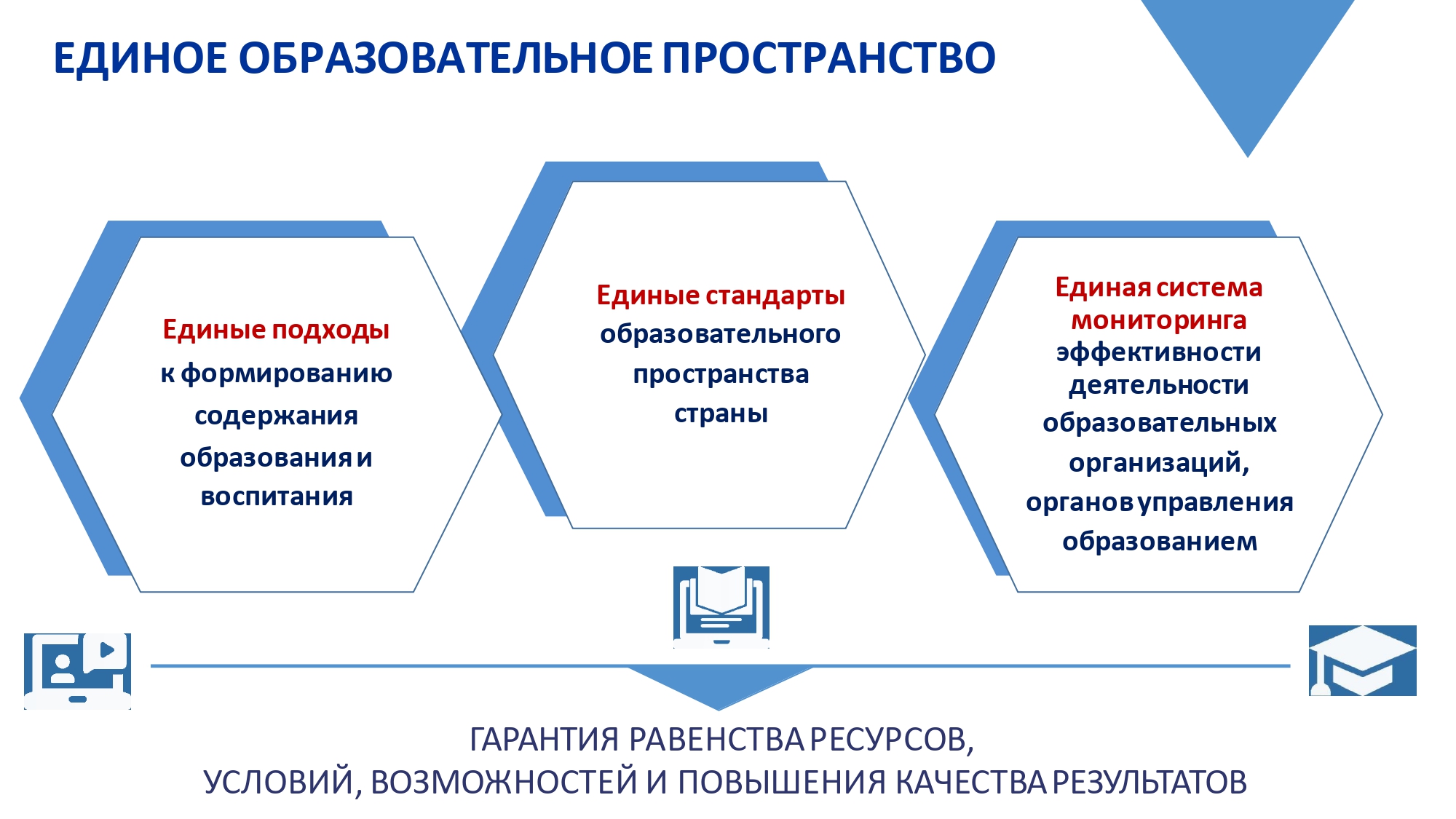 Единое образовательное пространство. Россия и единое образовательное пространство. Единое образовательное пространство в РФ. Единое образовательное пространство презентация.